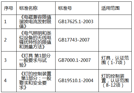 灯具3C认证办理流程