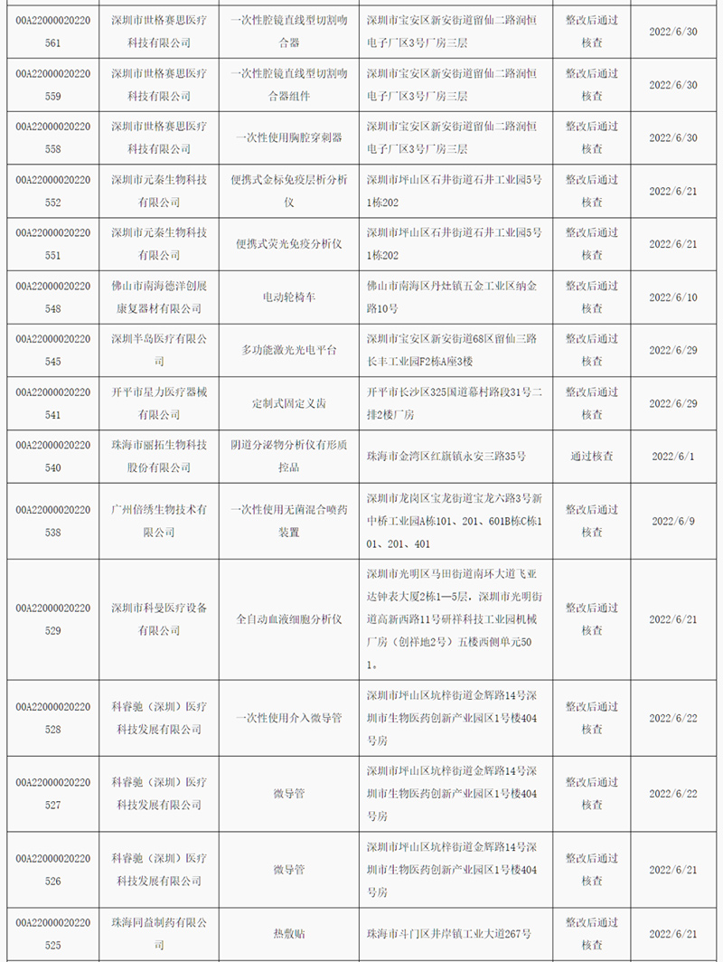 广东省2022年6月医疗器械注册质量管理体系核查结果