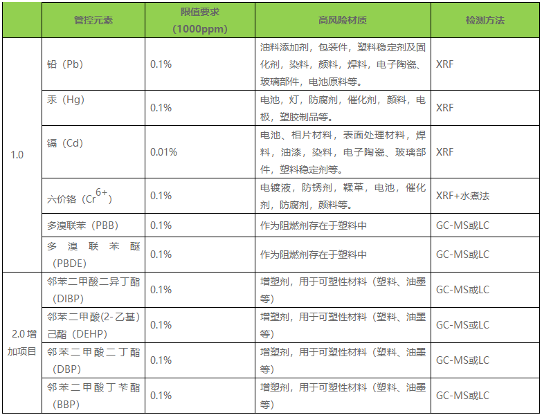 rohs检测ROHS 2.0检测