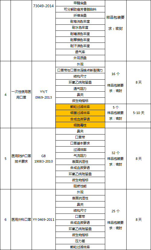 医用防护用品检测