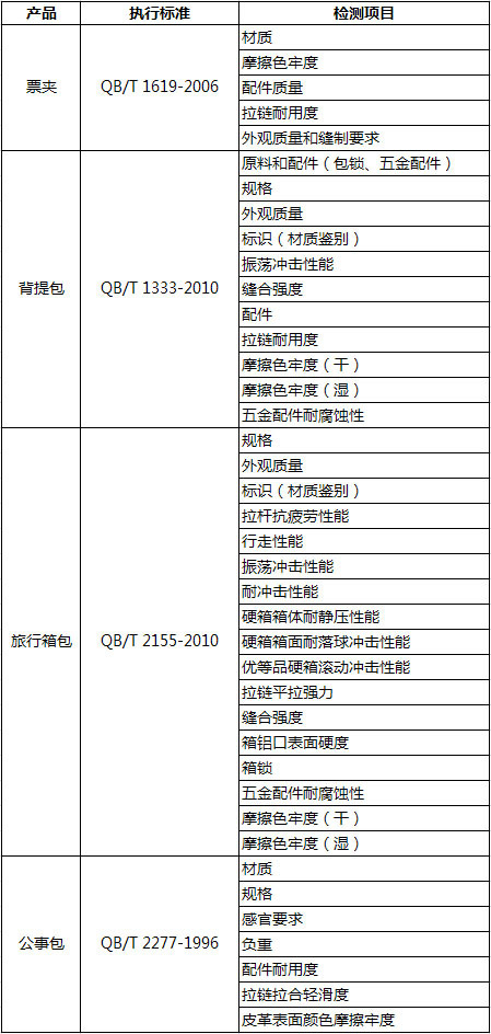 箱包品牌质检报告要求