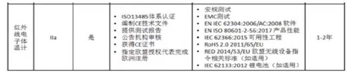 IIa类医疗器械CE认证