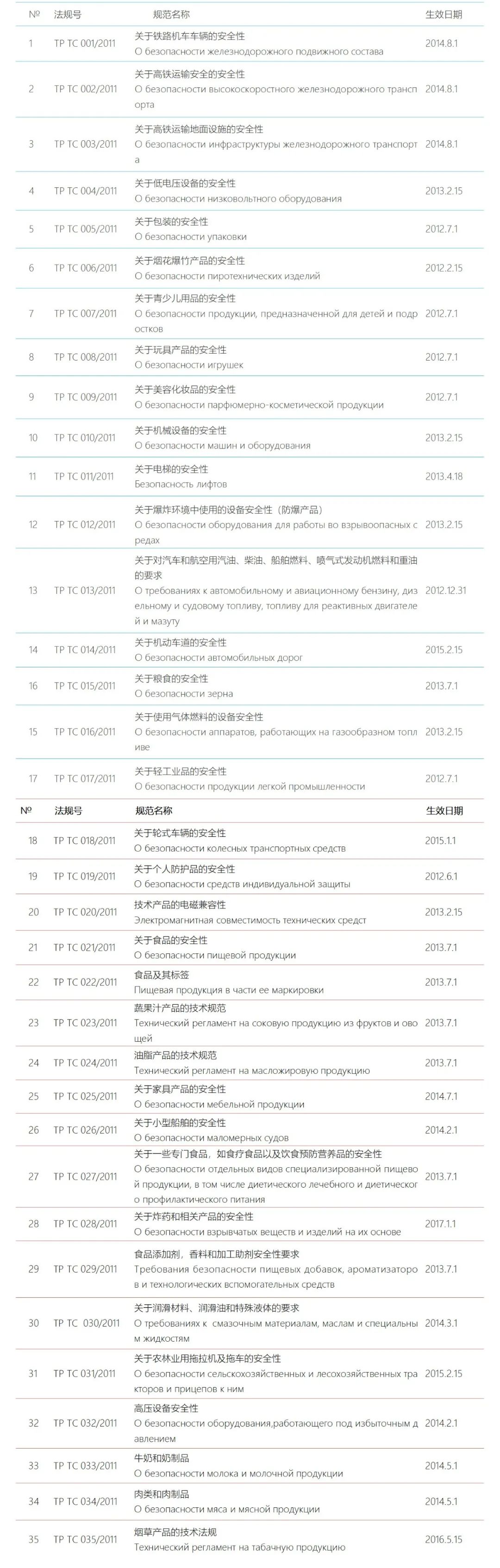 欧亚经济联盟技术法规清单